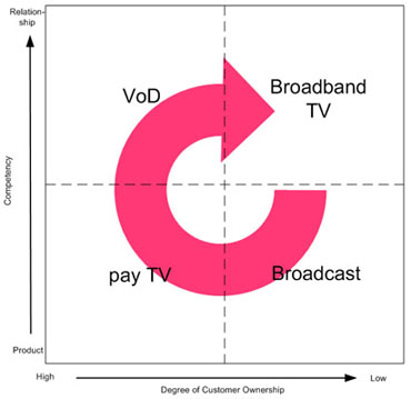 Business Model Paradigm in Networked TV Entertainment