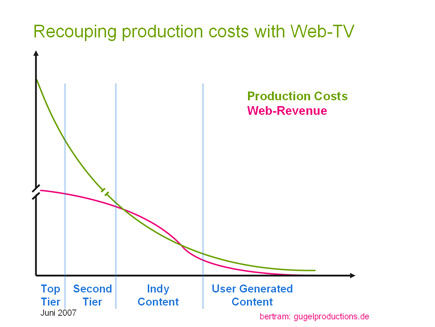 Production_Costs_Web_Revenue